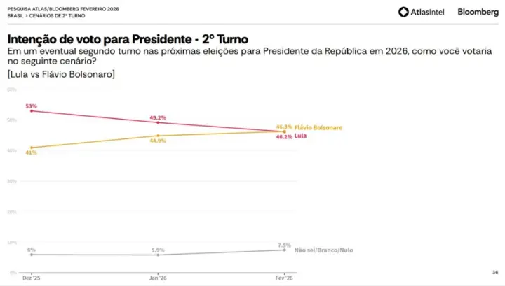 Pesquisa AtlasIntel mostra Lula e Flávio Bolsonaro com 46% no 2º turno. Veja cenários com Tarcísio e Michelle nesta quarta-feira (25).