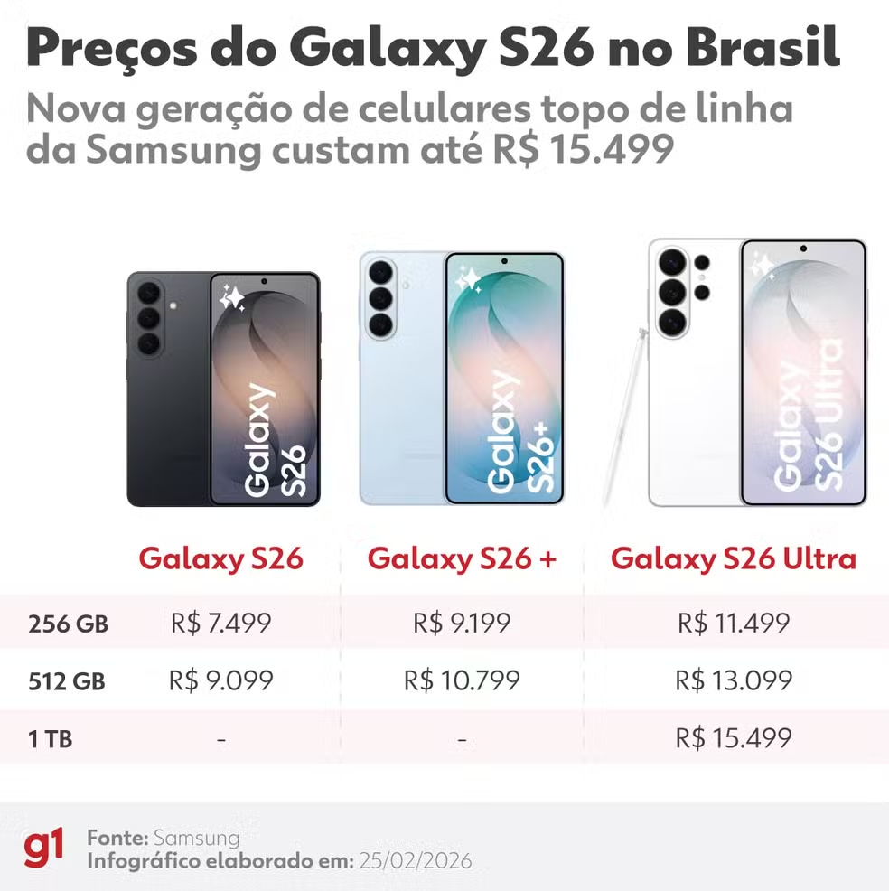 Samsung lança Galaxy S26 com tela de privacidade e IA generativa. Veja preços, ficha técnica e os novos fones Galaxy Buds 4.