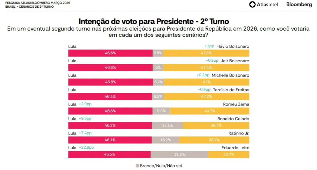 Pesquisa Atlas/Bloomberg: Flávio Bolsonaro tem 47,6% e Lula 46,6% em empate técnico no segundo turno de 2026