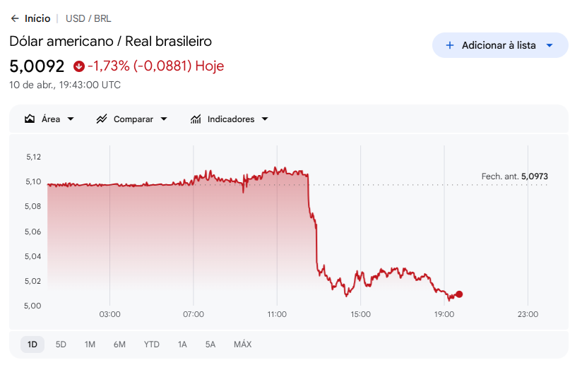 Dólar cai para R$ 5,02 e Ibovespa atinge 197 mil pontos nesta sexta (10) com inflação e trégua no Oriente Médio.