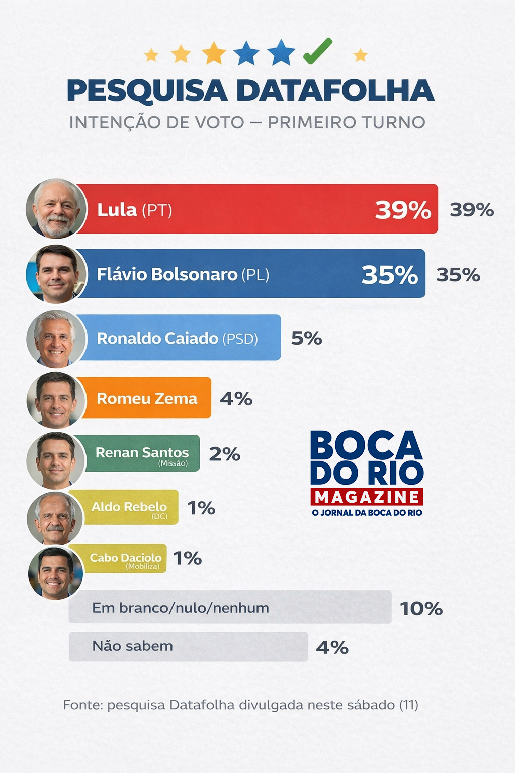 Nova Pesquisa Datafolha para 2026 mostra Lula com 39% e Flávio Bolsonaro com 35%. Veja o cenário completo.