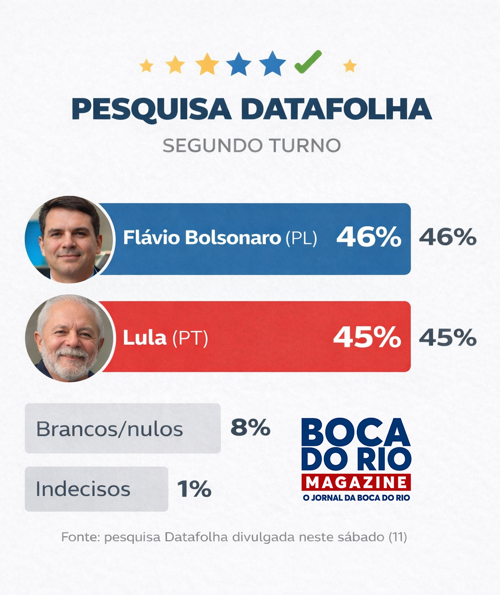 Nova Pesquisa Datafolha para 2º turno mostra Flávio Bolsonaro com 46% e Lula com 45%. Veja cenário completo de 2026.
