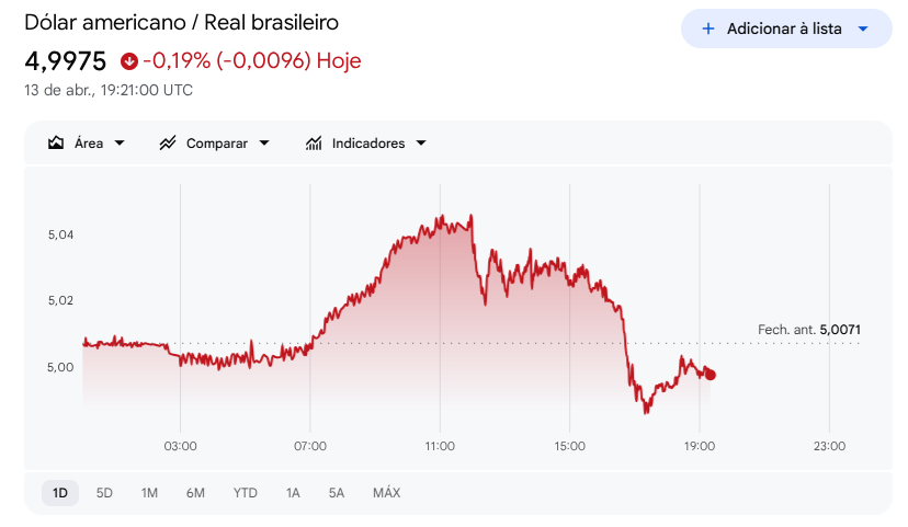Dólar cai para R$ 4,99 nesta segunda (13) com bloqueio de Trump ao Irã. Ibovespa sobe e petróleo supera US$ 100 por barril.