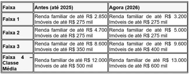 Minha Casa, Minha Vida 2026: novas regras elevam renda para R$ 13 mil e imóveis para R$ 600 mil. Veja o que muda a partir desta quarta (22).