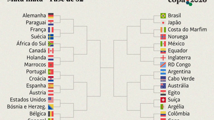 Fase de 32 seleções da Copa do Mundo define todos os confrontos do mata-mata