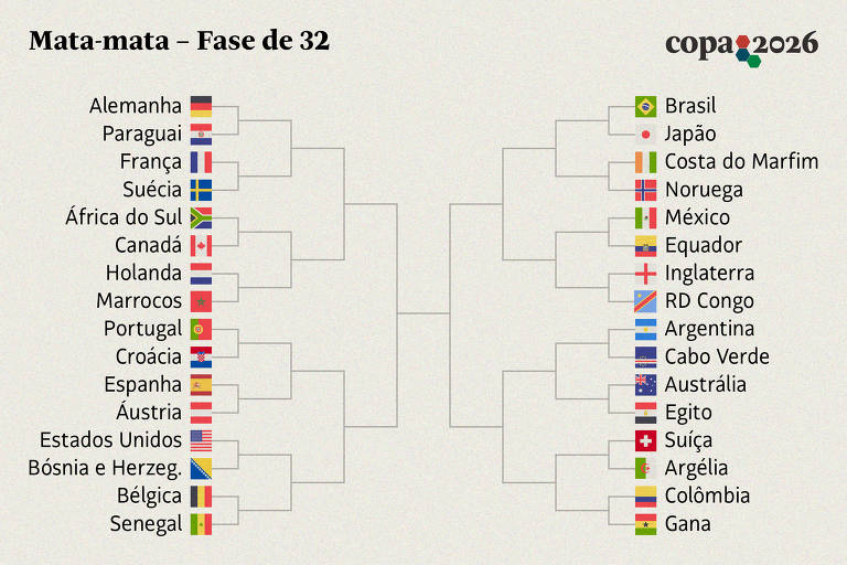 Fase de 32 seleções da Copa do Mundo define todos os confrontos do mata-mata